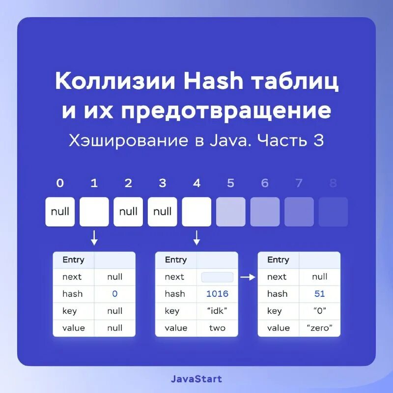 разрешение коллизий хеш таблицы