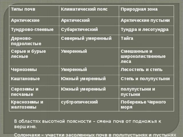 Почвы соответствие природной зоне. Природные зоны и типы почв таблица. Типы почв России таблица. Природные зоны и типы почв. Почвы природных зон России.