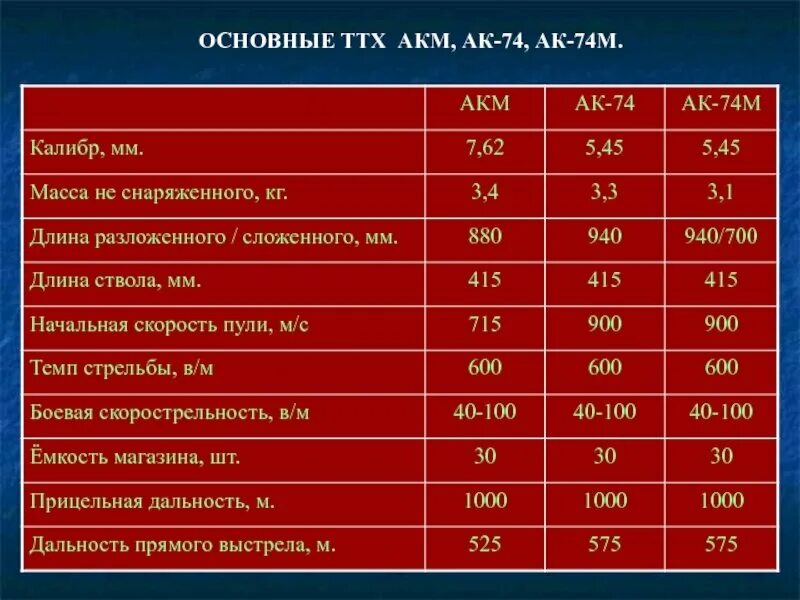 Дальность автомата калашникова ак 74. Тактико технические характеристики автомата Калашникова 74. Технические характеристики АКМС 7.62. Тактики технические характеристики автомата Калашникова АК-74. Тактика технической характеристики автомата Калашникова АК-74.