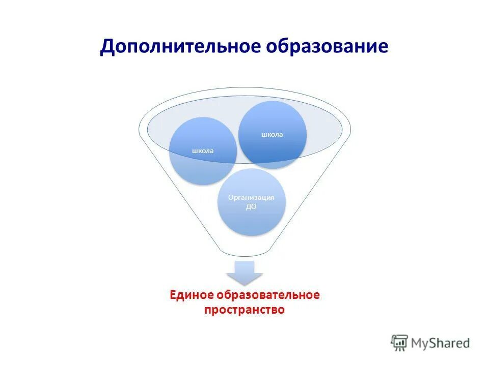 Образовательное пространство школы. Модель образовательного пространства школы. Единое образовательное пространство ковров. Единое образовательное пространство картинки. Единое образовательное пространство ковров.