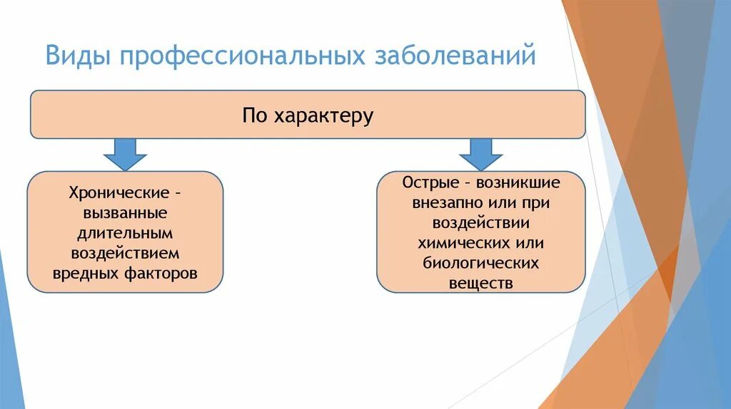 К производственным заболеваниям относится. Виды профзаболеваний. Виды профессиональных заболеваний. Классификация профессиональных болезней. Профессиональные заболевания схема.