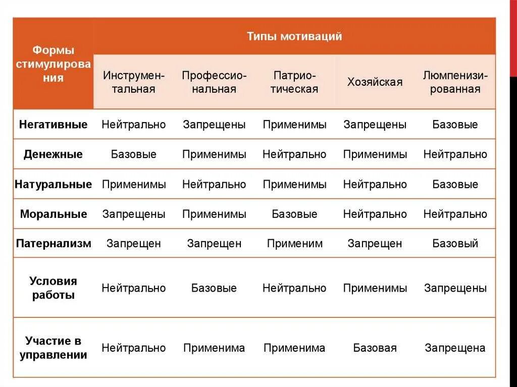 Какой год мотивации. Типы мотивации сотрудников по Герчикову. Базовая модель трудовой мотивации Герчикова. Типологическая модель мотивации персонала Герчикова. Типы трудовой мотивации Герчикова.