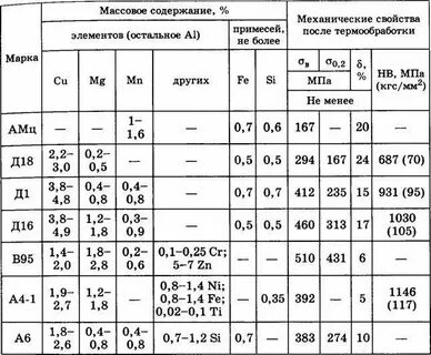 Сплав д16 состав
