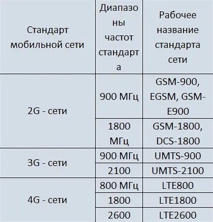 Диапазон сотовой связи 4g LTE. Диапазон частот 2g 3g 4g. Частоты сотовой связи 3g, 4g/LTE. Сети стандартов 2g, 3g, 4g,5g, LTE таблица. 5g сколько герц