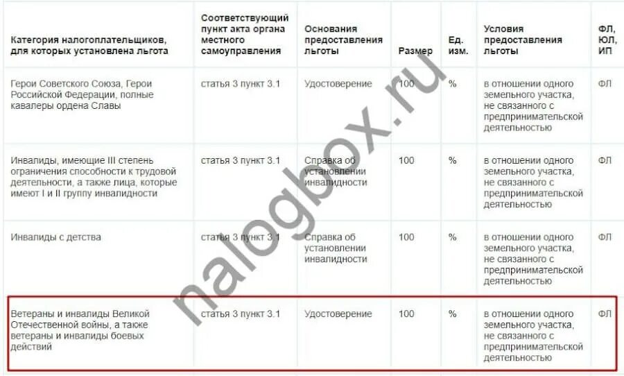 Льготы уплаты налогов инвалидов. Код льготы инвалид 3 группы. код льготы инвалид 2 группы. код льготы 3 группа инвалидности. земельный налог для инвалида первой группы.