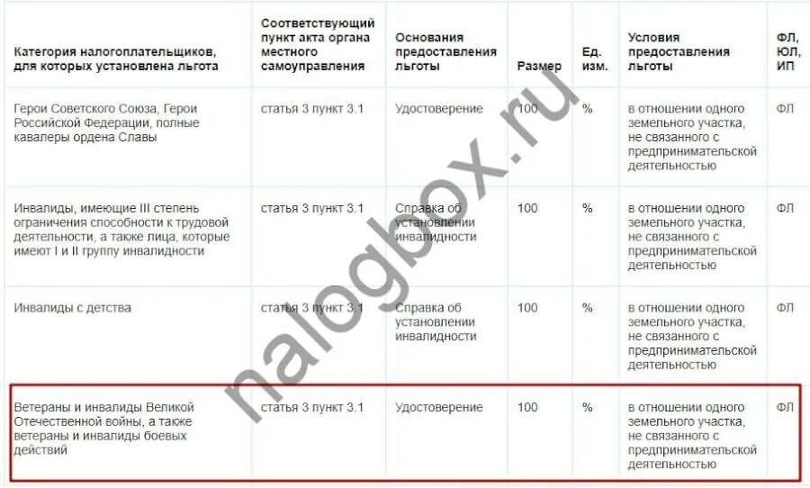 Код льготы инвалид 3 группы. Код льготы инвалид 2 группы. Код льготы 3 группа инвалидности. Земельный налог для инвалида первой группы.