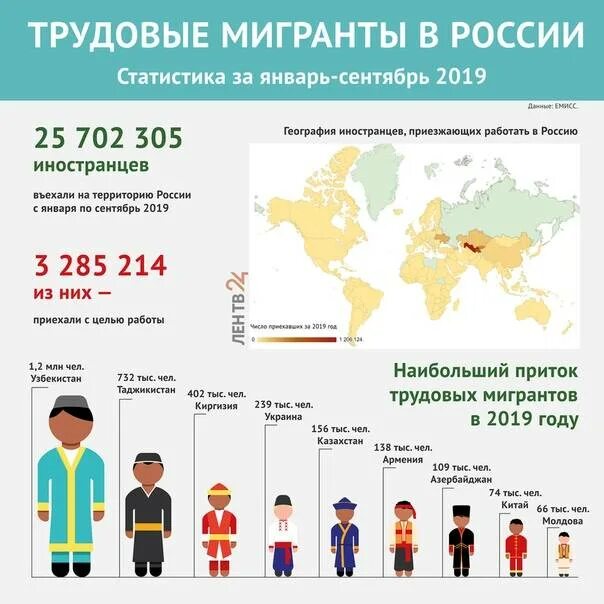 Сколько таджиков в рф. Число мигрантов в России по годам таблица. Статистика трудовых мигрантов в РФ 2022. Трудовая миграция в России 2020 статистика. Количество мигрантов в России.