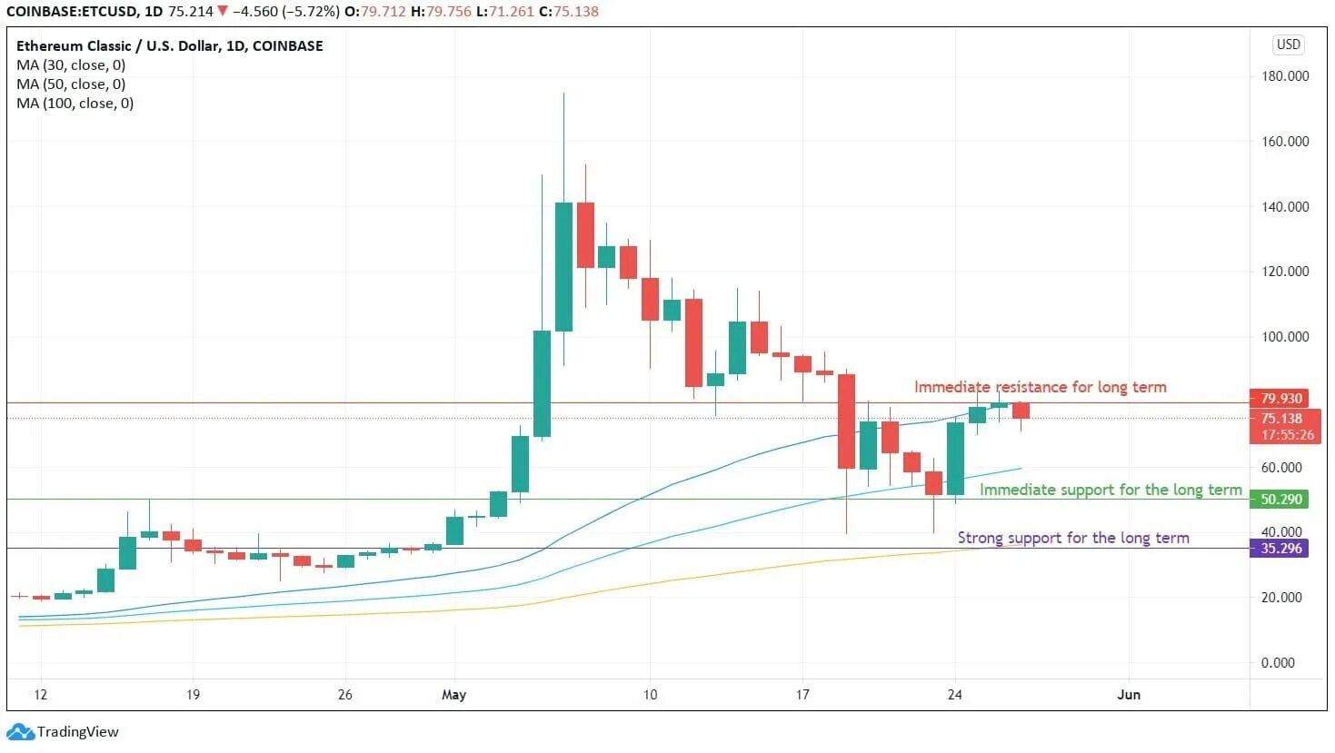 ETH Classic рост. Ethereum Classic 30 rates. Мощности сети Ethereum Classic после форка merge взлетели на 280%. ETH когда стал популярным. Цена эфириума классик в рублях сегодня