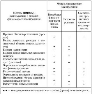 Финансовый метод пример