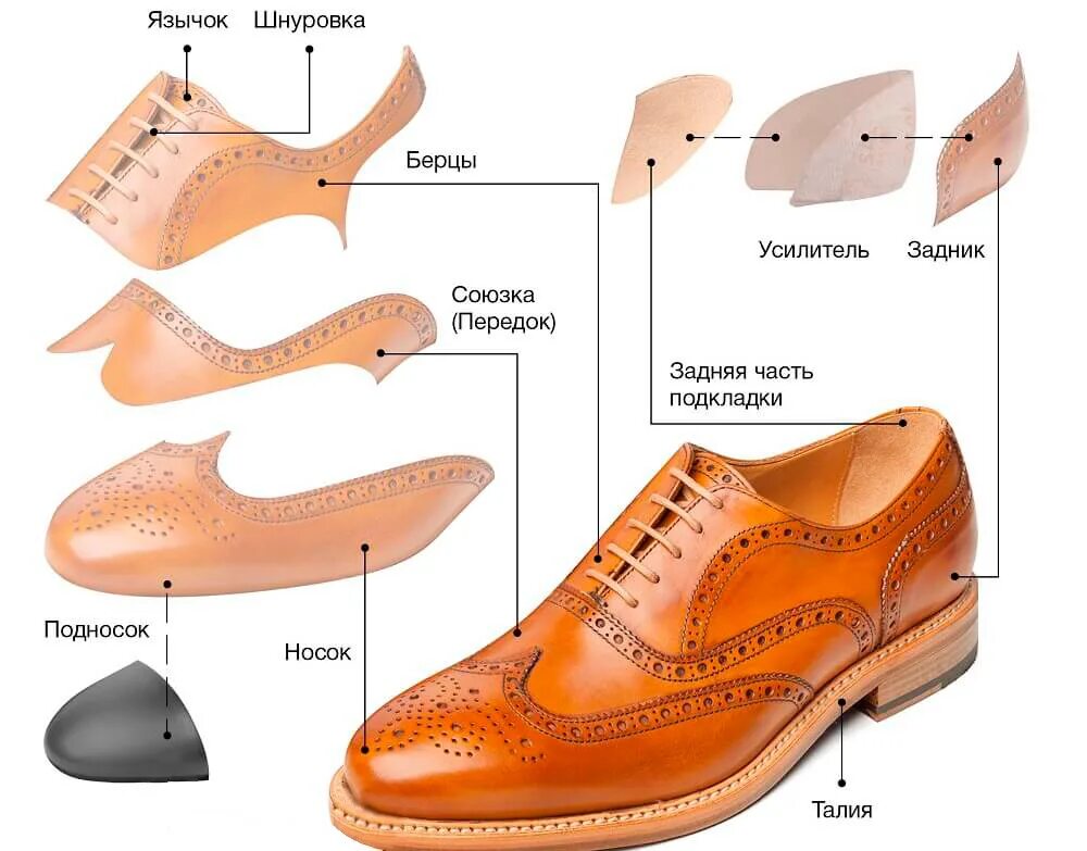 Строение обуви детали. Детали обуви названия. Конструкция обуви. Детали верха обуви.