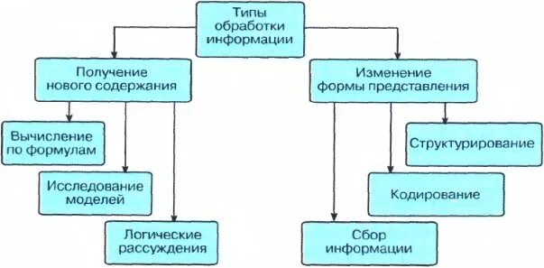 Типы обработки. Типы обработки