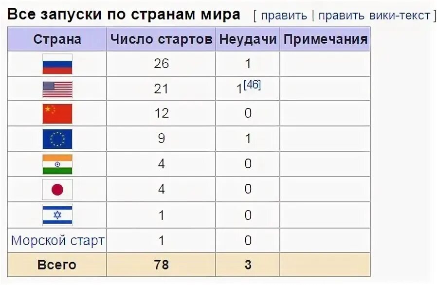 Сколько было запусков при которых. Лидеры по числу запусков в космос. количество запусков в космос по странам 2025. рейтинг стран по космическим запускам. количество космических запусков по годам.