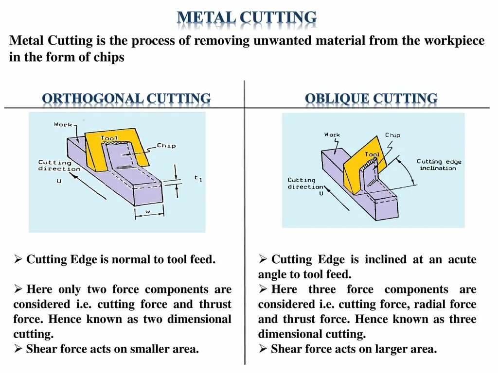 Carving перевод. Orthogonal Cutting. Cutting in. Metal Cut. Metalcut программа.