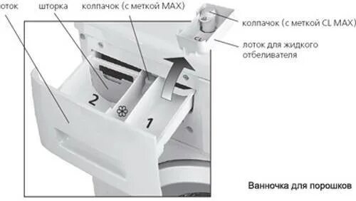 Отделы стиральной машинки. Лоток для порошка в стиральной машине самсунг. Лоток для порошка стиральной машины Индезит вертикальной загрузки. Лоток для кондиционера в стиральной машине LG. Лоток для стиральной машины Samsung обозначение.