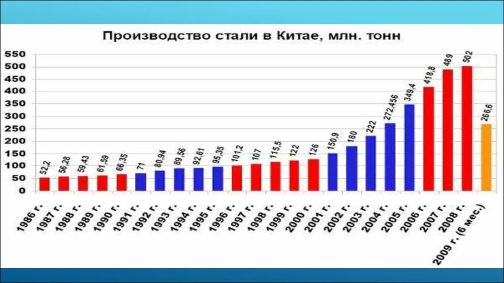 Стали китая. Выплавка стали в Китае по годам. Выплавка стали в России по годам. Центры черной металлургии Китая. Выплавка стали в Китае.