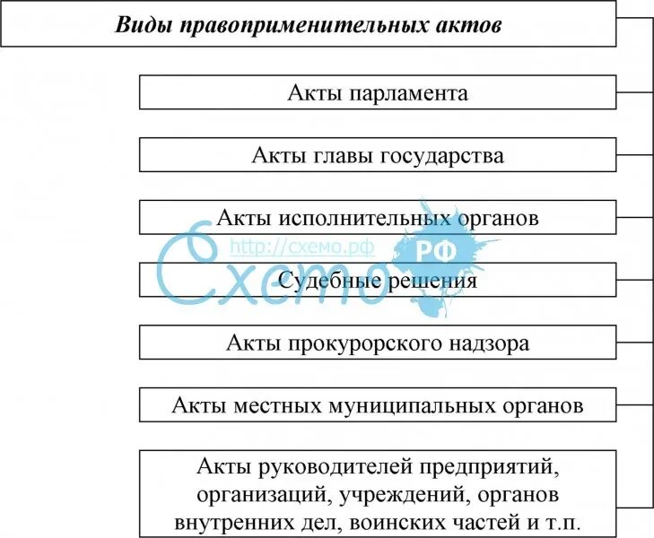 Виды правоприменительных актов. Виды правоприменительных актов схема. Правоприменительные акты что относится. Акты правоприменения примеры.