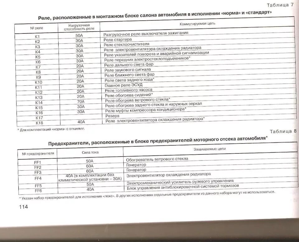Предохранители лада гранта лифтбек за что отвечают Предохранители и реле ВАЗ 2190 Лада Гранта НашеАвто
