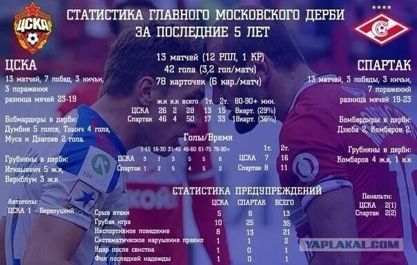 Футбольная статистика цска. Крупные поражения цска. Спартака и цска личные встречи. Футбольная статистика цска. Футбольная статистика цска.