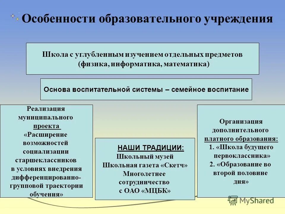 Типы образовательных учреждений и организаций. Как пишется общеобразовательная школа. Средняя полная школа. Как пишется общеобразовательная школа. Среднее полное общеобразовательное учреждение.