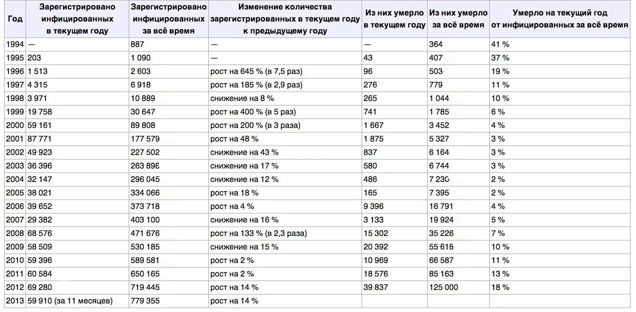 Статистика ВИЧ И СПИД В России. Статистика заболеваемости ВИЧ СПИД. Статистика заболеваний ВИЧ В России по годам таблица. Таблица статистика ВИЧ инфицированных.