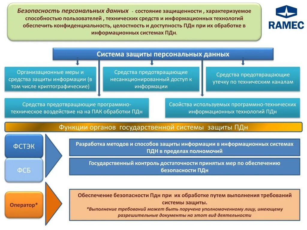 Алгоритм защиты персональных данных. Система защиты персональных данных. Схема защиты персональных данных. Способы и методы защиты персональных данных. Защита ПДН схема.