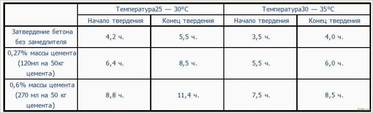 Время застывания бетона. Способы твердения бетона. Способы ускорения твердения бетона. Сроки затвердения бетона. Время отверждения цементного раствора.