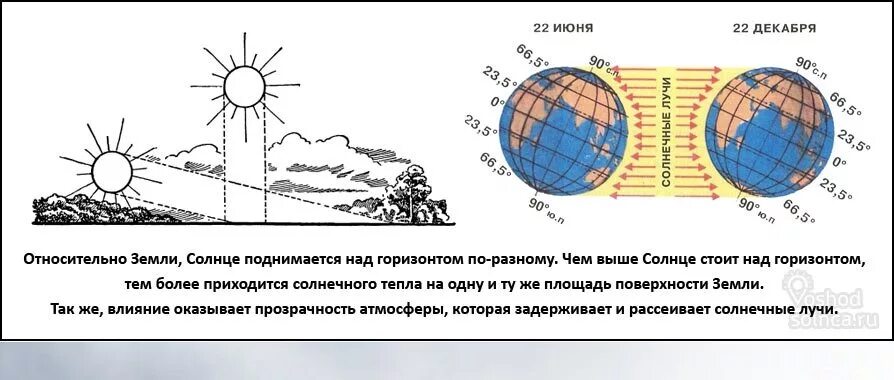 В какое время суток луч. Угол падения солнечных лучей. Положение солнца зимой и летом. Угол падения солнечных лучей зимой и летом. Положение солнца над горизонтом.