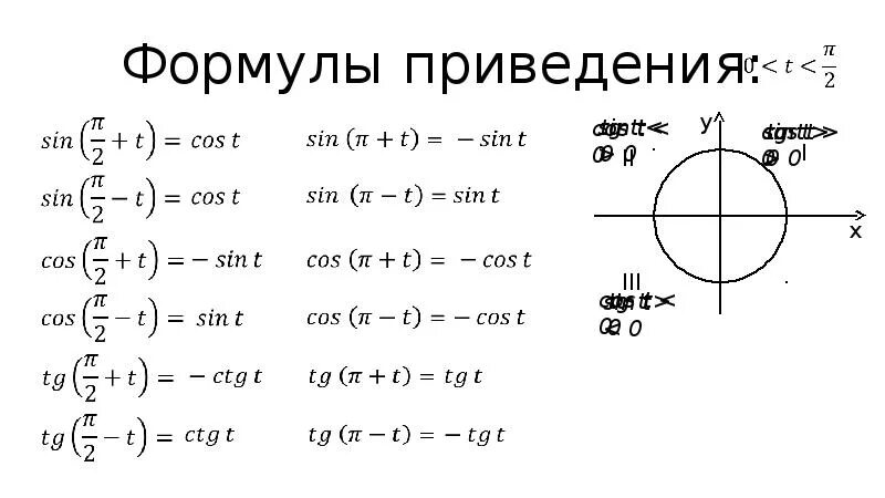 Формулы приведения cos x-п/2. Cos Pi/2 формула приведения. Sin / sin формула приведения. Формулы приведения cos. Восстановите алгоритм формул приведения в тригонометрии