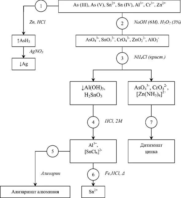 Пятая аналитическая группа. Схема хода анализа катионов 4 аналитической группы. Схема системного анализа аналитических групп. Схема разделения катионов. 2 Группа катионов системный ход анализа.