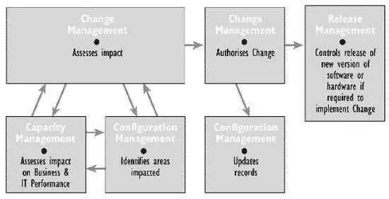 Scope change