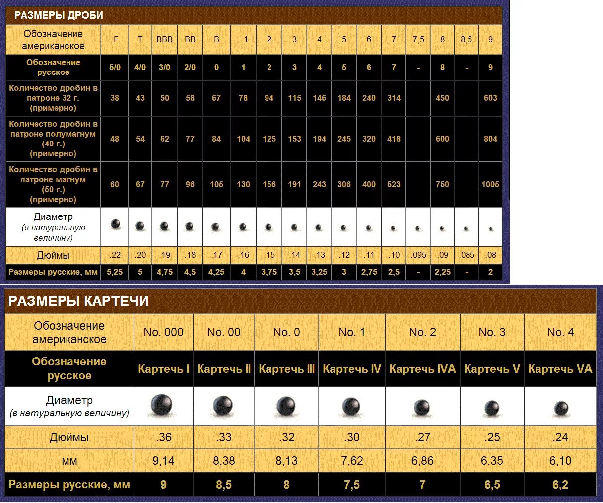 Размеры картечи 12 калибра таблица. Дробь в патроне 12 калибра таблица. Таблица размеров дроби и картечи 12 калибра. Диаметр картечи 6,5 мм. Дробь номер первый