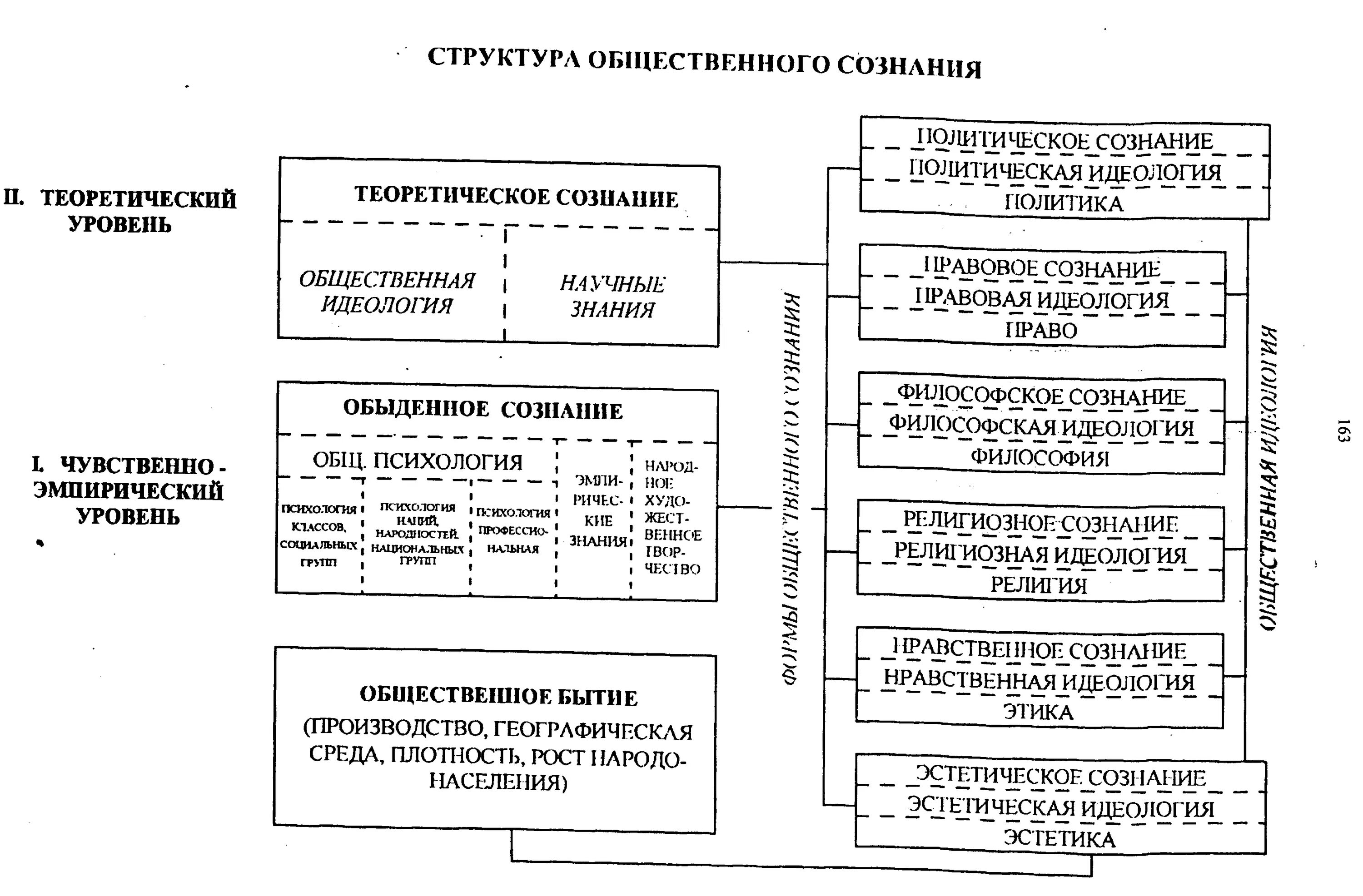 Структура общественного сознания схема. Общественное сознание структура общественного сознания. Общественное сознание и его структура. Формы общественного сознания. Структура общественного сознания в философии.