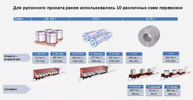 Рулон количество рулонов в упаковке. Схема упаковки стальных рулонов. Рулонная сталь в полувагоне. Транспортировка рулонной стали. Схема отгрузки алюминиевых штрипс.