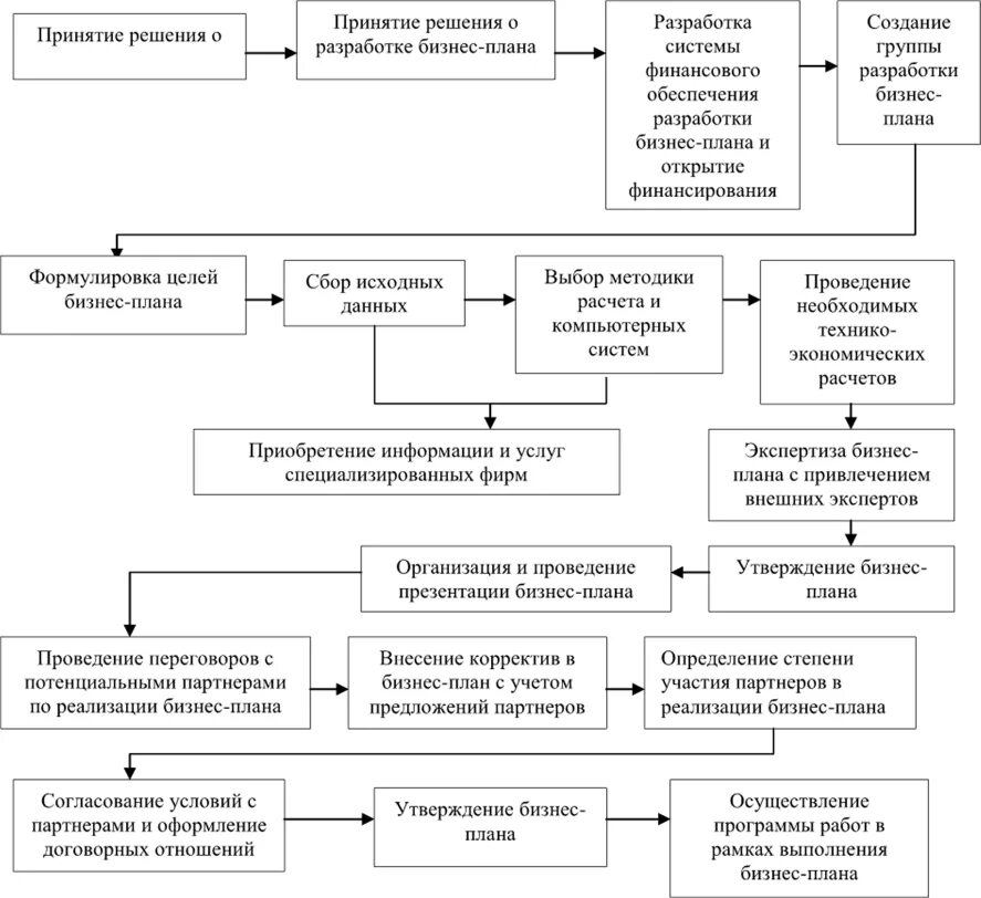 Курсовая на тему бизнес план. \Составление схем этапы разработки бизнес-плана. Этапы создания предприятия бизнес план. Порядок формирования бизнес плана. Схема создания бизнес плана.