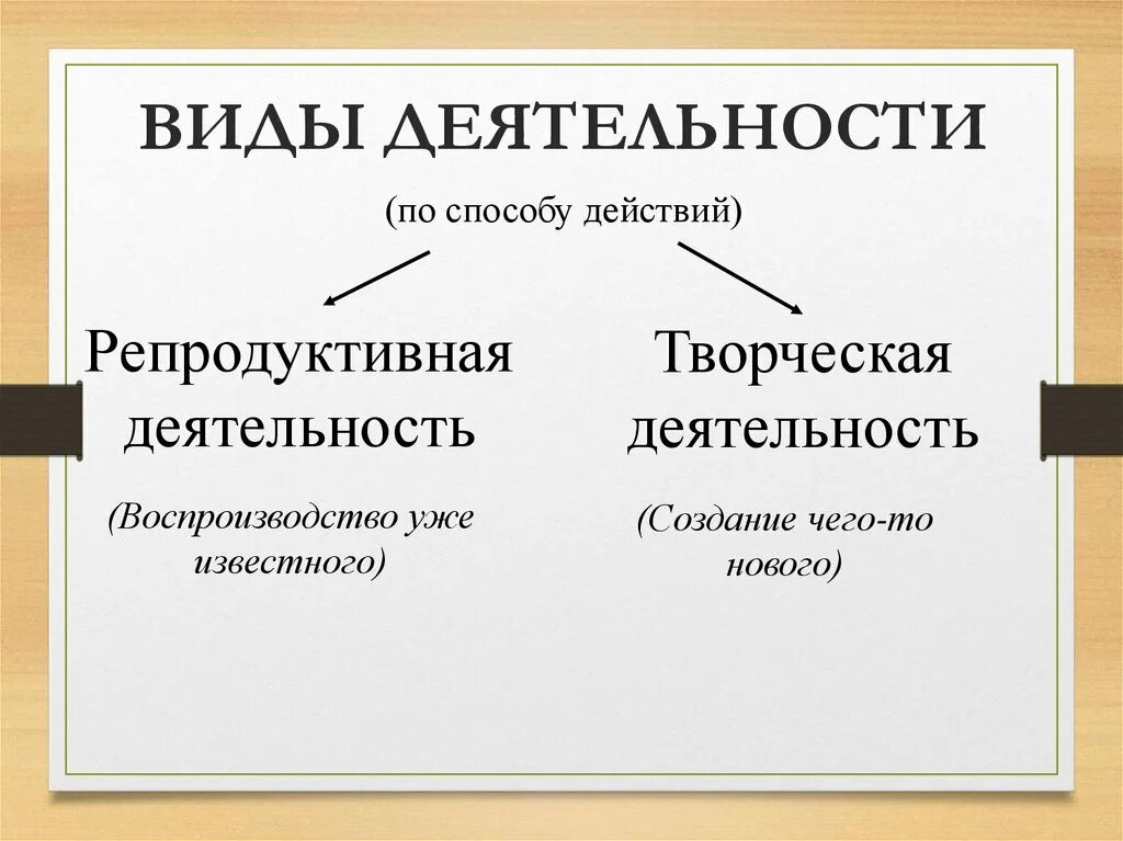 Виды деятельности репродуктивная. Репродуктивная и творческая деятельность. Не продуктивная деятельность это. Виды деятельности творческая и репродуктивная.