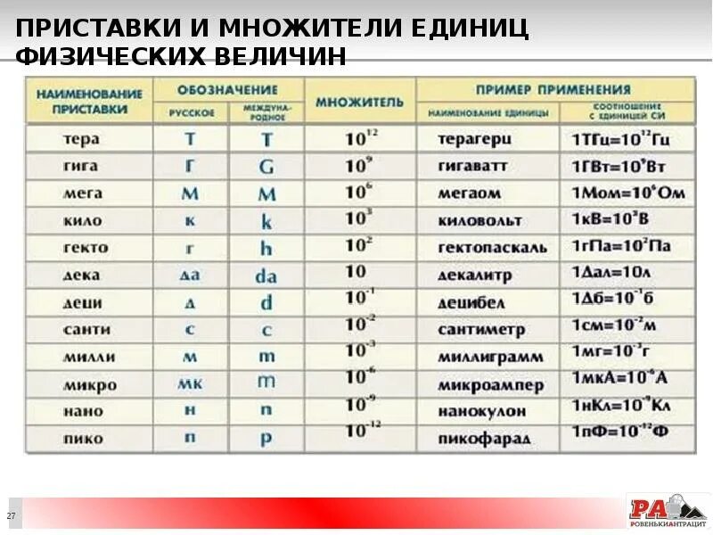 Таблица кратных и дольных приставок по физике 7 класс. Таблица Приставко физика. Множители и приставки си. Приставки и множители единиц физических.