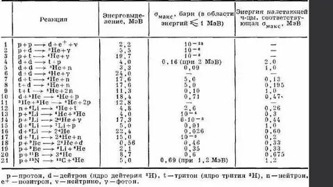 Выделяемая энергия ядерной реакции