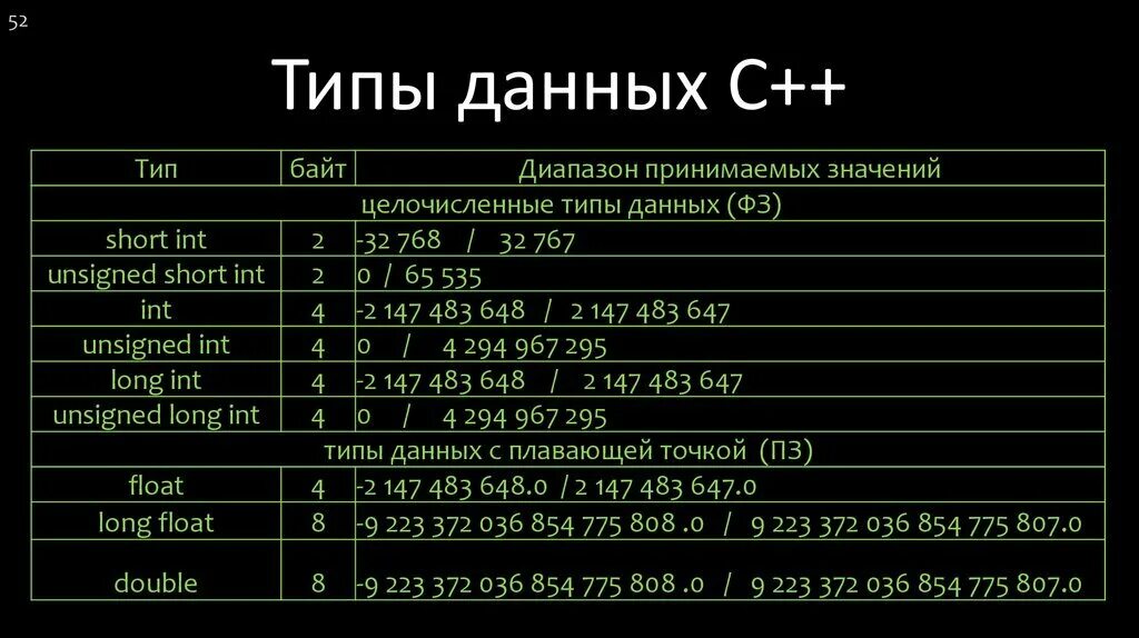 Inf производителя не содержит информации. Тип данных INT C++. Типы данных c++. Символьный Тип данных с++. Основные типы данных в с++.