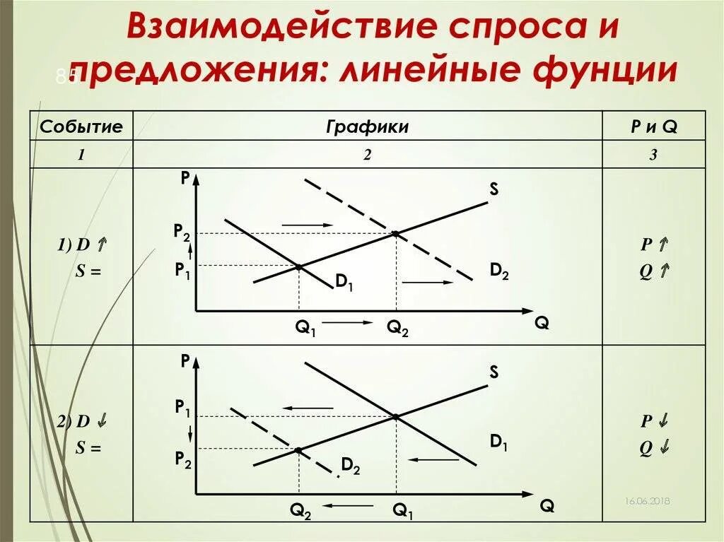 Взаимосвязь спроса и предложения в экономике. Взаимодействие спроса и предложения. взаимосвязь спроса и предложения. график взаимодействия спроса и предложения. график взаимосвязи спроса и предложения.