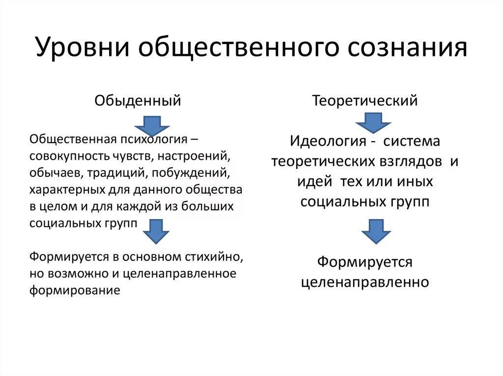 Сознание общества философия. Общественное сознание его уровни и формы. Уровни общественного сознания Обществознание. 35. Уровни и формы общественного сознания.. Формы общественного сознания в философии.