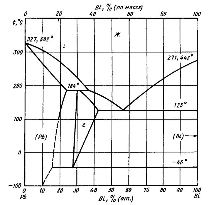 Диаграмма состояния сплава висмут свинец. Диаграмма состояния сплавов системы «свинец PB - олово SN» охлаждения. Диаграмма состояния сплава олово висмут. Диаграмма состояния сплавов свинец олово. Sn bi