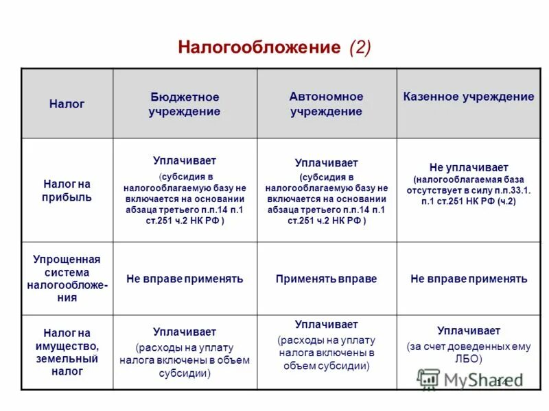 Налогообложение бюджетных учреждений. Система бюджетных учреждений. Муниципальные учреждения. Система бюджетных учреждений. Финансовый механизм казенного учреждения.