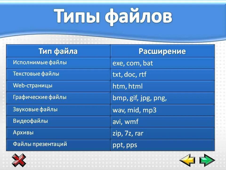 Назначение типов файлов. Тип файла и расширение таблица 7 класс. типы файлов. основные типы файлов. типы вейпов.
