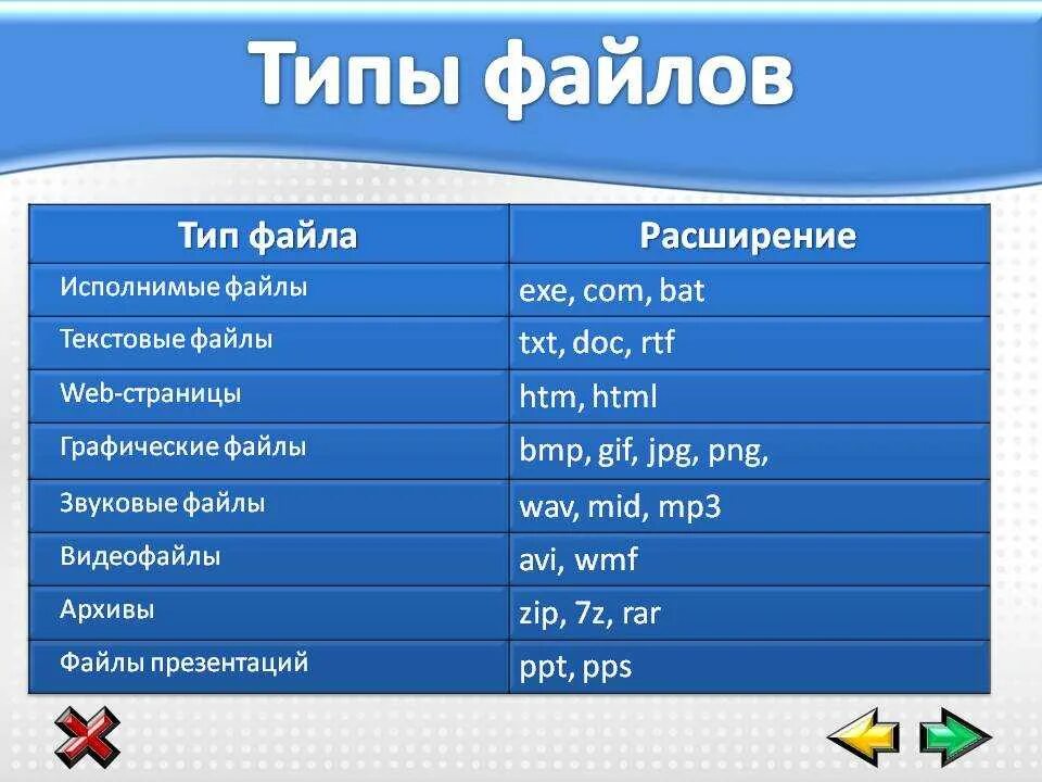 Типы файлов. Основные типы файлов. Типы расширения файлов. Файлы различных типов. Расширение 1 txt