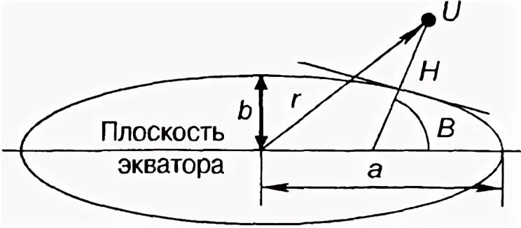 Плоскость экватора это