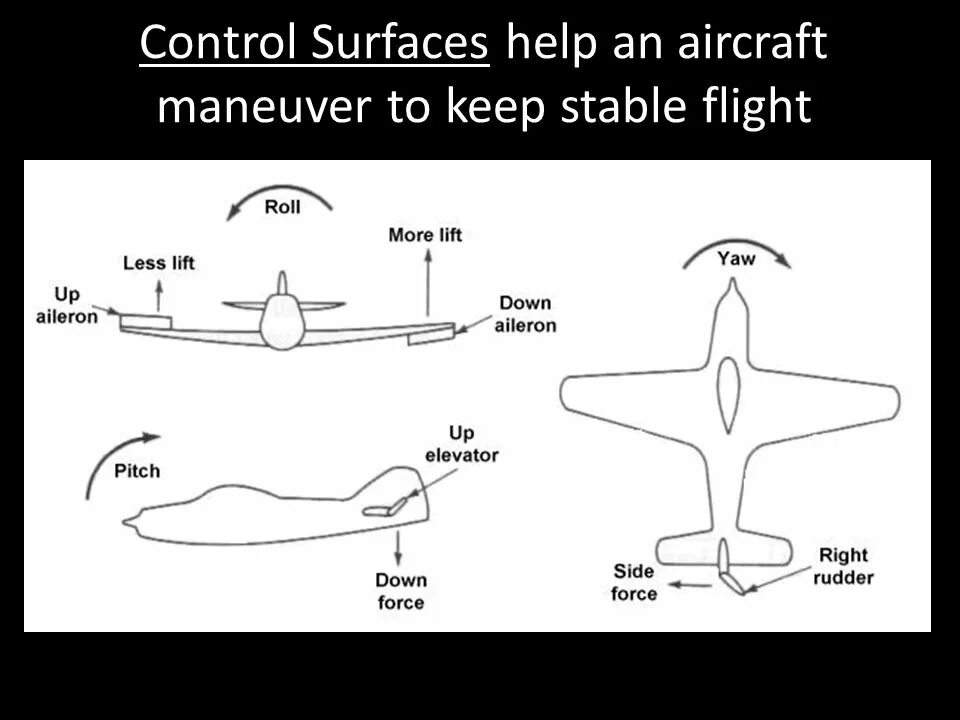 Surface control methods. Pitch в самолете. lifting surface в авиации. control surfaces of the aircraft. английский в авиации.