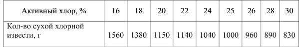 Активность хлора в хлорной извести. Содержание активного хлора в хлорной извести. Активный хлор в белильной извести. Приготовление раствора хлорной извести таблица. 5 активного хлора