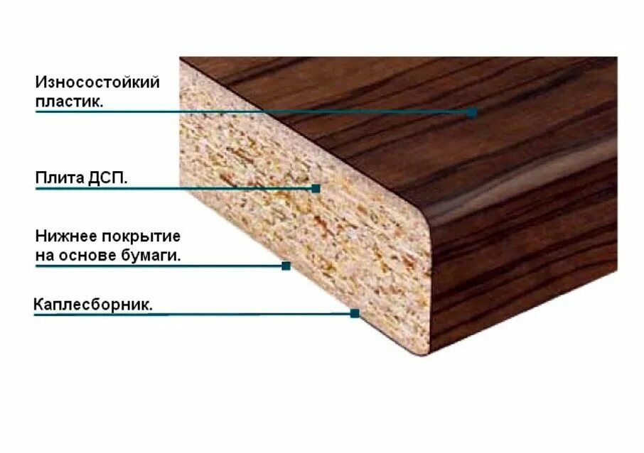 Какая дсп лучше. Столешница постформинг каплесборник. ДСП структура. Древесно стружечная плита из чего состоит. Столешница Эггер в разрезе.