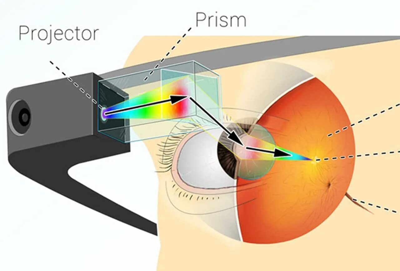 Проекция на сетчатку глаза. Проецирование изображения на сетчатку глаза. Очки с проекцией на сетчатку. Проекция изображения в глазу.