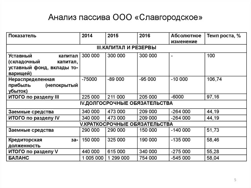 Анализ состава актива баланса. Анализ структуры пассива баланса. Анализ динамики пассивов баланса. Анализ статей пассива баланса. Анализ пассивов предприятия.